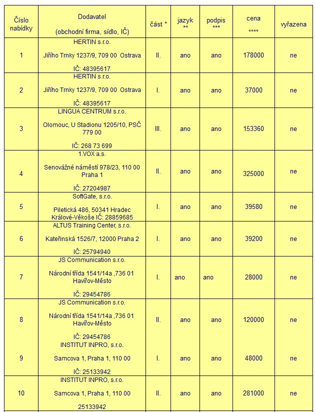 Výsledek kontroly otevírání obálek — tabulka 6