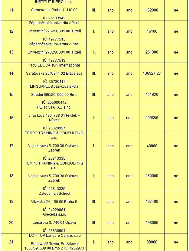 Výsledek kontroly otevírání obálek — tabulka 7